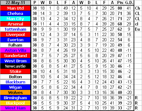 Premier League 2010/2011 Table, Results, Stats and Fixtures